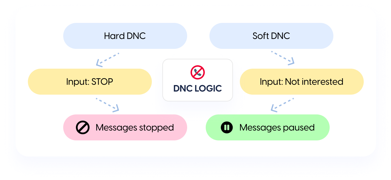 DNC Logic